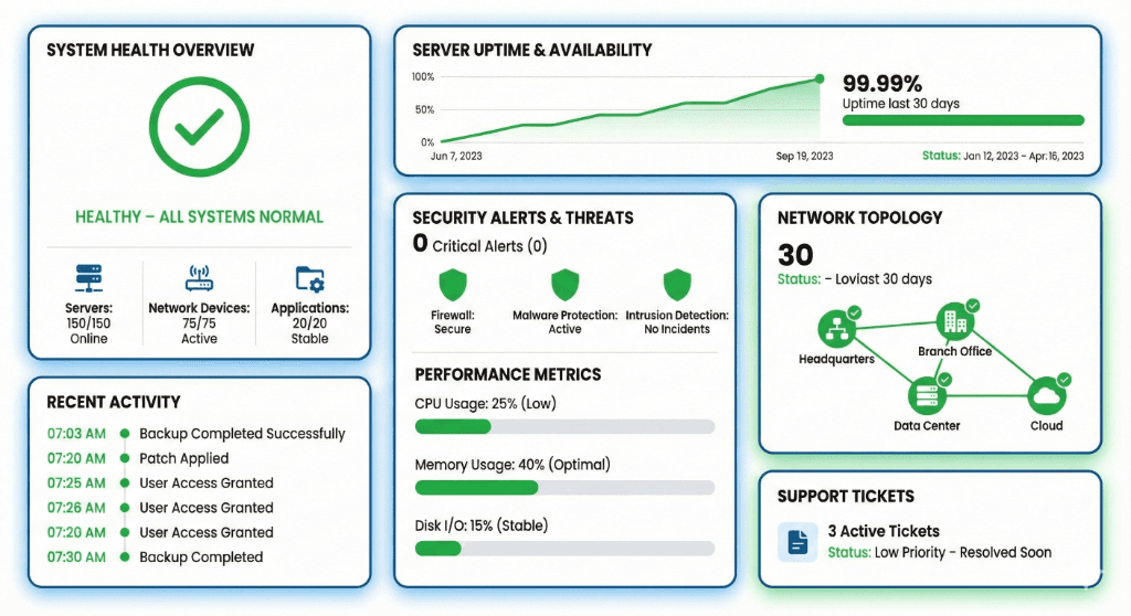 Comprehensive system health monitoring dashboard